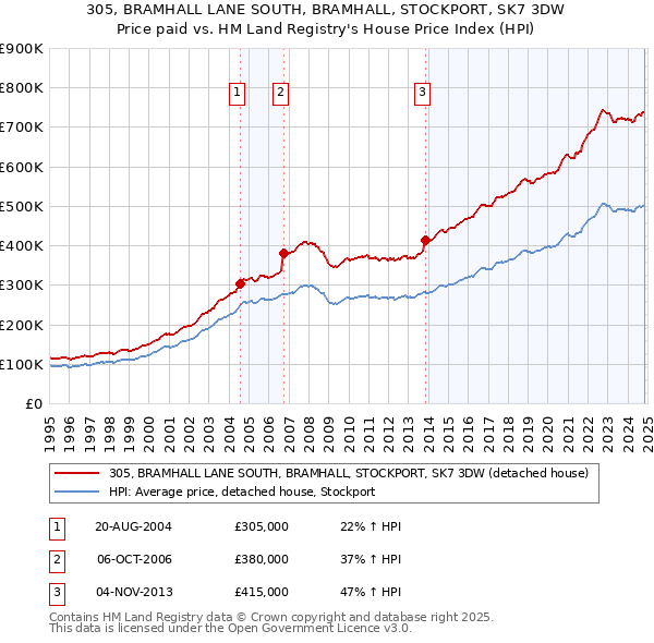 305, BRAMHALL LANE SOUTH, BRAMHALL, STOCKPORT, SK7 3DW: Price paid vs HM Land Registry's House Price Index