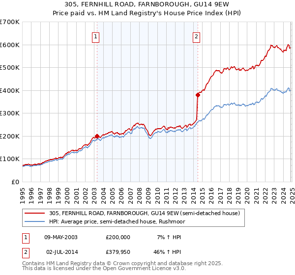 305, FERNHILL ROAD, FARNBOROUGH, GU14 9EW: Price paid vs HM Land Registry's House Price Index