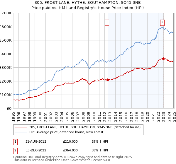 305, FROST LANE, HYTHE, SOUTHAMPTON, SO45 3NB: Price paid vs HM Land Registry's House Price Index