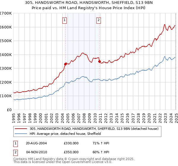 305, HANDSWORTH ROAD, HANDSWORTH, SHEFFIELD, S13 9BN: Price paid vs HM Land Registry's House Price Index