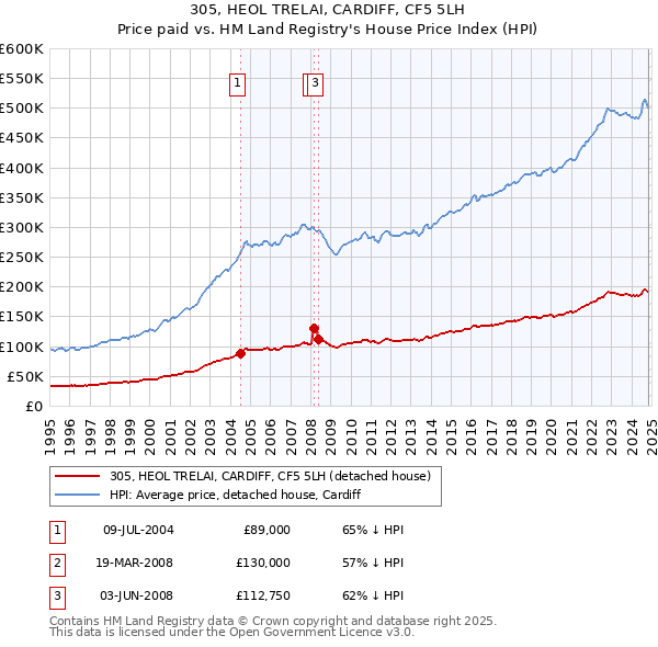 305, HEOL TRELAI, CARDIFF, CF5 5LH: Price paid vs HM Land Registry's House Price Index