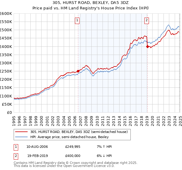 305, HURST ROAD, BEXLEY, DA5 3DZ: Price paid vs HM Land Registry's House Price Index