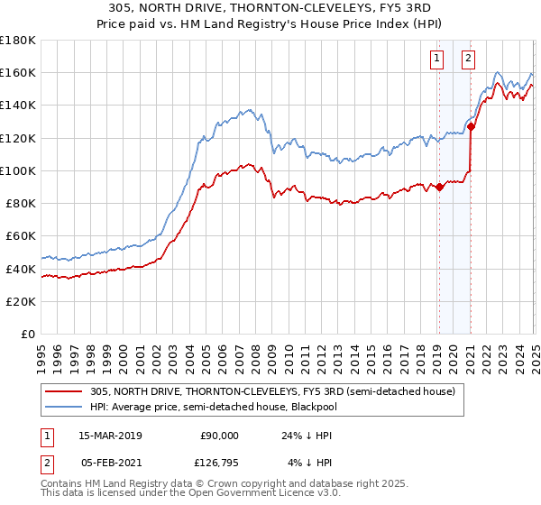 305, NORTH DRIVE, THORNTON-CLEVELEYS, FY5 3RD: Price paid vs HM Land Registry's House Price Index