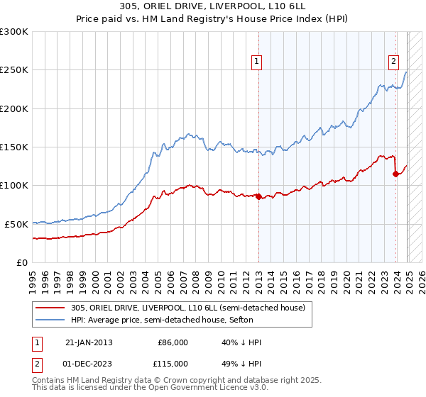 305, ORIEL DRIVE, LIVERPOOL, L10 6LL: Price paid vs HM Land Registry's House Price Index