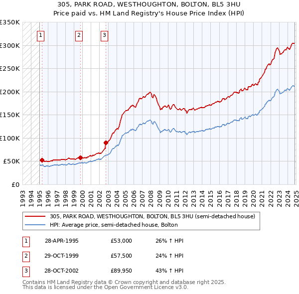 305, PARK ROAD, WESTHOUGHTON, BOLTON, BL5 3HU: Price paid vs HM Land Registry's House Price Index