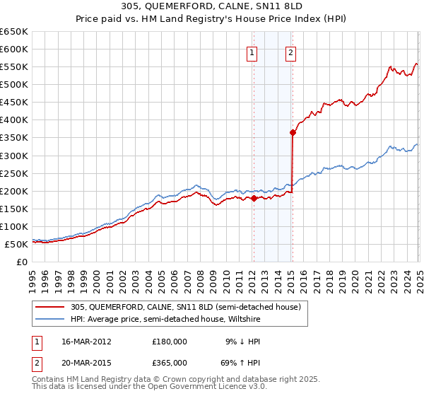 305, QUEMERFORD, CALNE, SN11 8LD: Price paid vs HM Land Registry's House Price Index