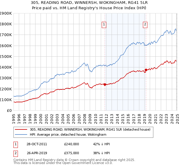 305, READING ROAD, WINNERSH, WOKINGHAM, RG41 5LR: Price paid vs HM Land Registry's House Price Index