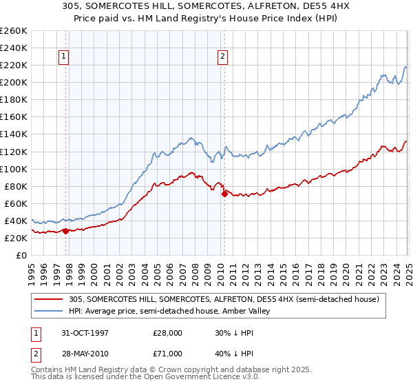 305, SOMERCOTES HILL, SOMERCOTES, ALFRETON, DE55 4HX: Price paid vs HM Land Registry's House Price Index