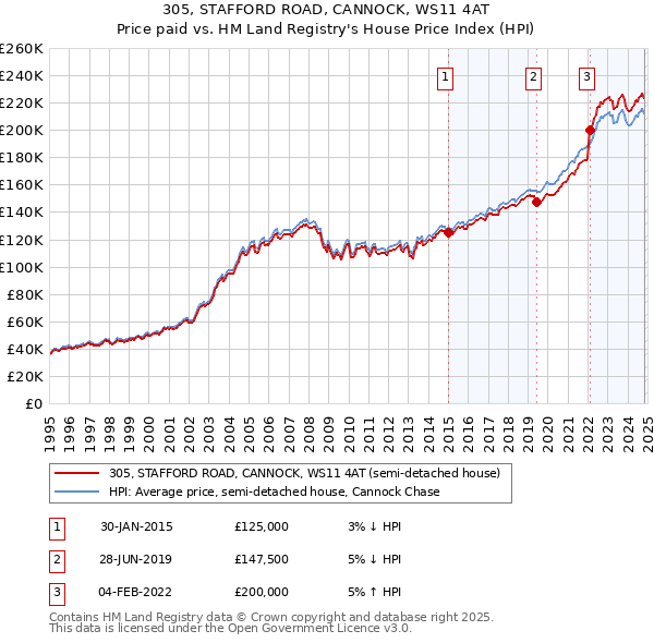 305, STAFFORD ROAD, CANNOCK, WS11 4AT: Price paid vs HM Land Registry's House Price Index