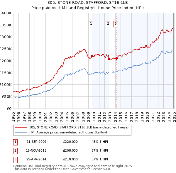 305, STONE ROAD, STAFFORD, ST16 1LB: Price paid vs HM Land Registry's House Price Index