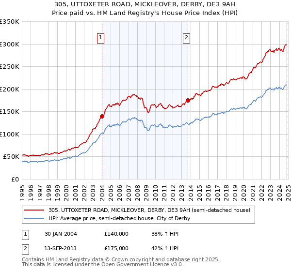 305, UTTOXETER ROAD, MICKLEOVER, DERBY, DE3 9AH: Price paid vs HM Land Registry's House Price Index