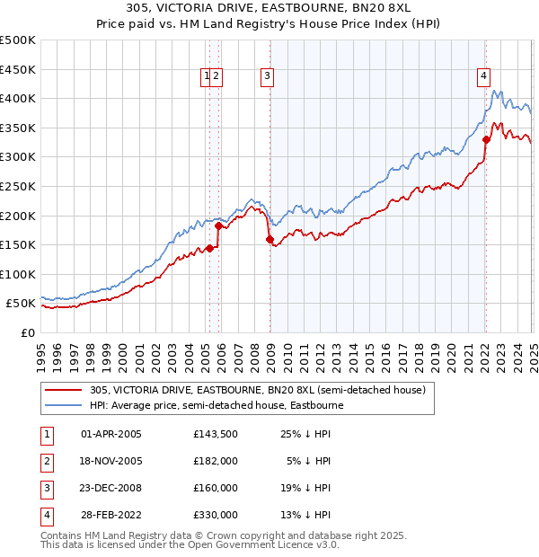 305, VICTORIA DRIVE, EASTBOURNE, BN20 8XL: Price paid vs HM Land Registry's House Price Index