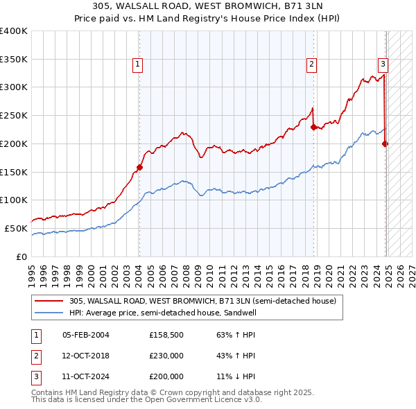 305, WALSALL ROAD, WEST BROMWICH, B71 3LN: Price paid vs HM Land Registry's House Price Index