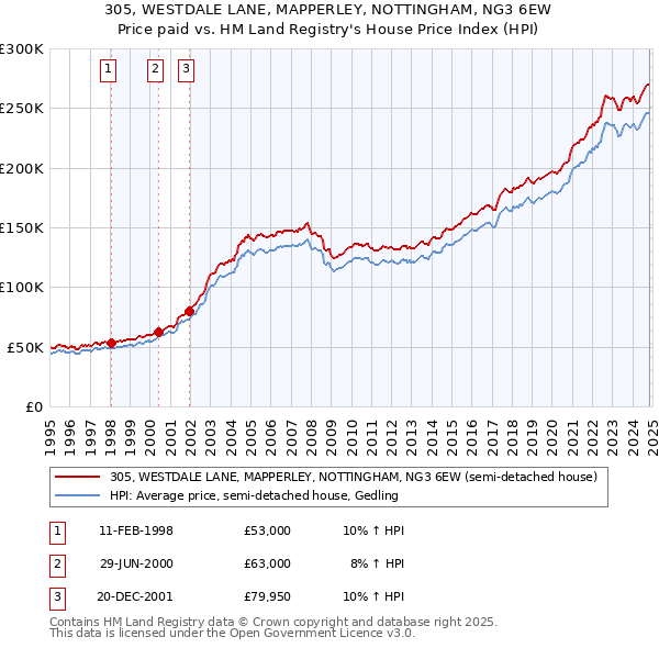 305, WESTDALE LANE, MAPPERLEY, NOTTINGHAM, NG3 6EW: Price paid vs HM Land Registry's House Price Index