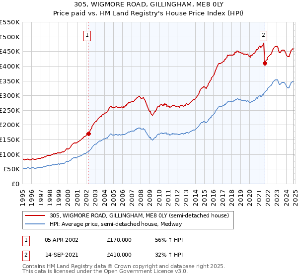 305, WIGMORE ROAD, GILLINGHAM, ME8 0LY: Price paid vs HM Land Registry's House Price Index