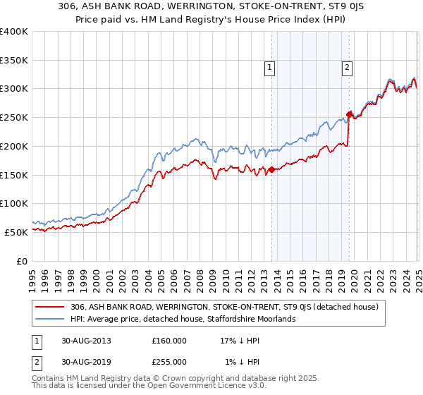 306, ASH BANK ROAD, WERRINGTON, STOKE-ON-TRENT, ST9 0JS: Price paid vs HM Land Registry's House Price Index