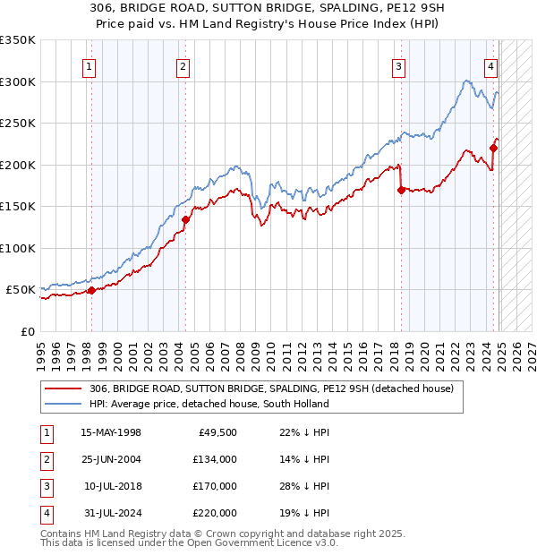 306, BRIDGE ROAD, SUTTON BRIDGE, SPALDING, PE12 9SH: Price paid vs HM Land Registry's House Price Index