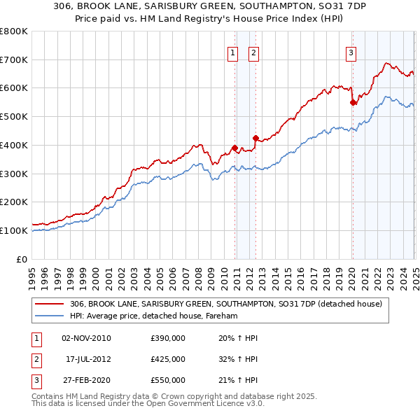 306, BROOK LANE, SARISBURY GREEN, SOUTHAMPTON, SO31 7DP: Price paid vs HM Land Registry's House Price Index