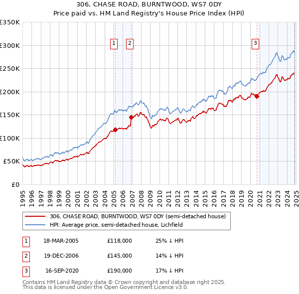 306, CHASE ROAD, BURNTWOOD, WS7 0DY: Price paid vs HM Land Registry's House Price Index