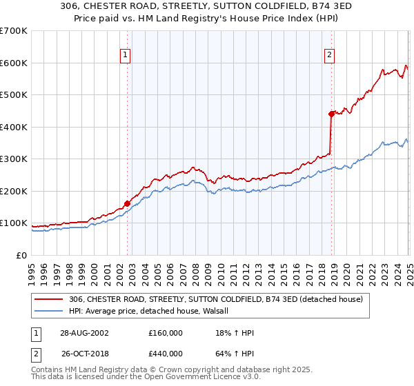 306, CHESTER ROAD, STREETLY, SUTTON COLDFIELD, B74 3ED: Price paid vs HM Land Registry's House Price Index