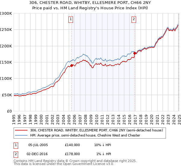 306, CHESTER ROAD, WHITBY, ELLESMERE PORT, CH66 2NY: Price paid vs HM Land Registry's House Price Index