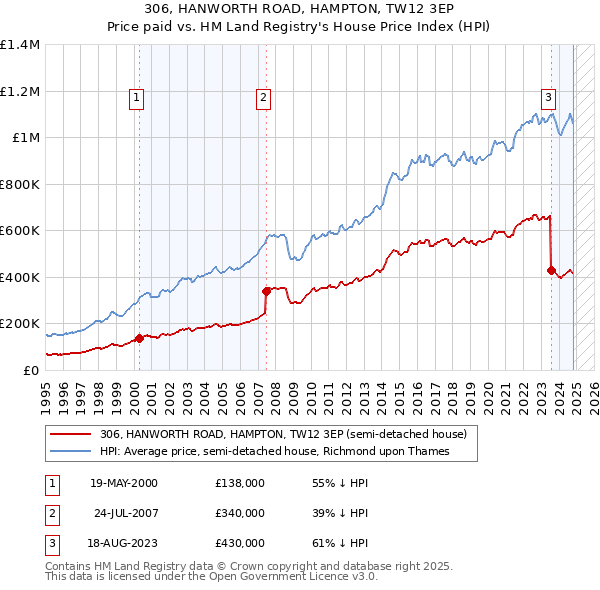 306, HANWORTH ROAD, HAMPTON, TW12 3EP: Price paid vs HM Land Registry's House Price Index