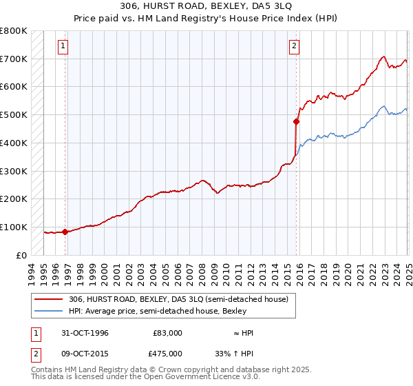 306, HURST ROAD, BEXLEY, DA5 3LQ: Price paid vs HM Land Registry's House Price Index