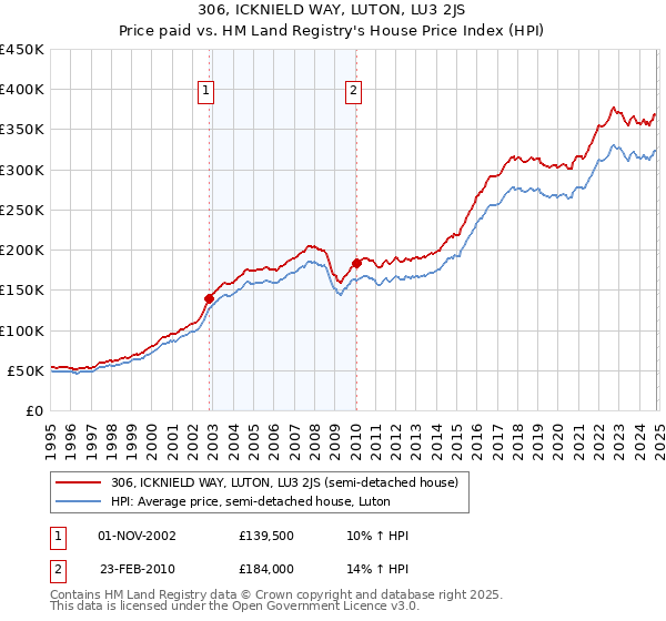 306, ICKNIELD WAY, LUTON, LU3 2JS: Price paid vs HM Land Registry's House Price Index