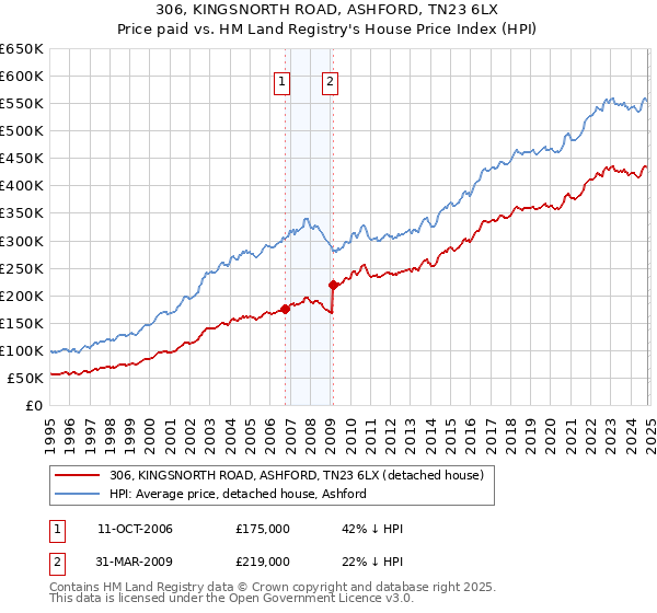 306, KINGSNORTH ROAD, ASHFORD, TN23 6LX: Price paid vs HM Land Registry's House Price Index