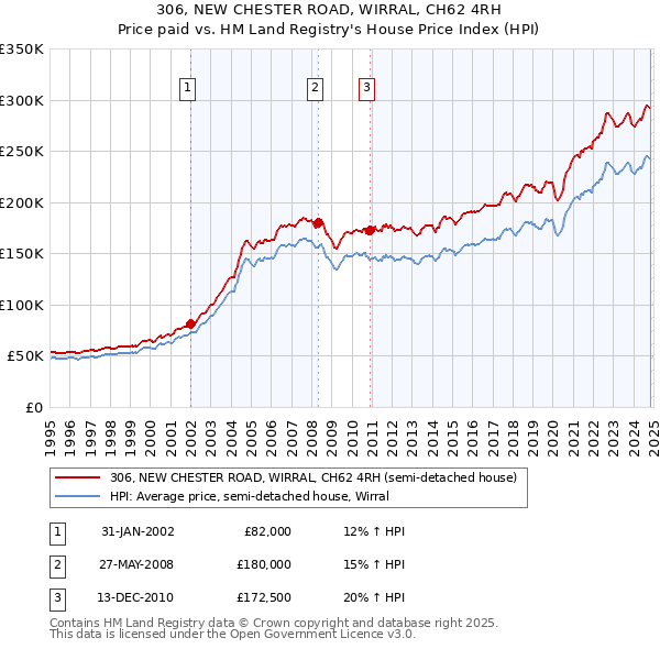 306, NEW CHESTER ROAD, WIRRAL, CH62 4RH: Price paid vs HM Land Registry's House Price Index