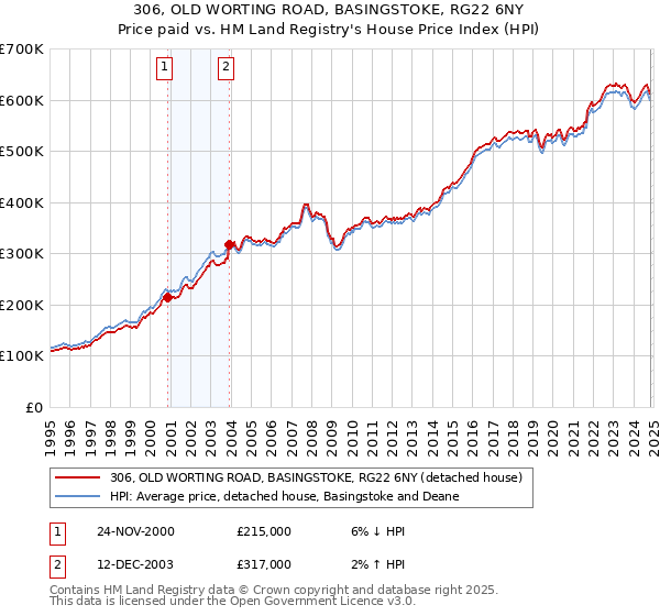 306, OLD WORTING ROAD, BASINGSTOKE, RG22 6NY: Price paid vs HM Land Registry's House Price Index