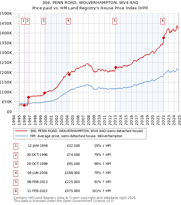 306, PENN ROAD, WOLVERHAMPTON, WV4 4AQ: Price paid vs HM Land Registry's House Price Index