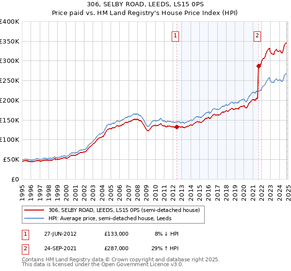 306, SELBY ROAD, LEEDS, LS15 0PS: Price paid vs HM Land Registry's House Price Index