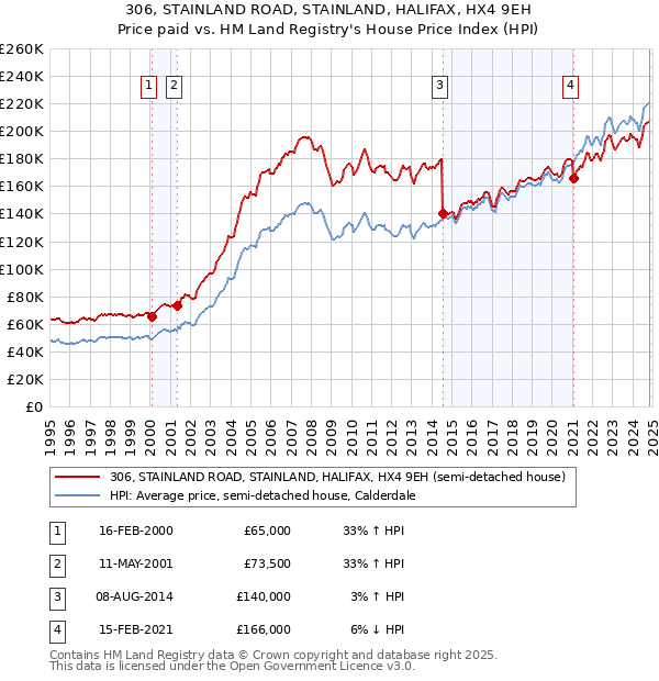 306, STAINLAND ROAD, STAINLAND, HALIFAX, HX4 9EH: Price paid vs HM Land Registry's House Price Index