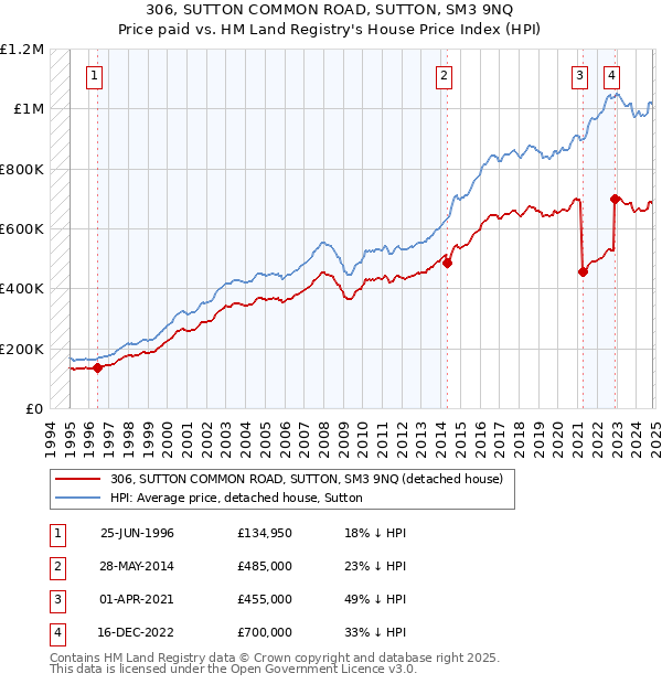 306, SUTTON COMMON ROAD, SUTTON, SM3 9NQ: Price paid vs HM Land Registry's House Price Index