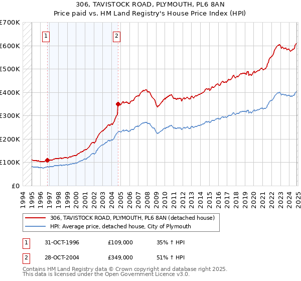 306, TAVISTOCK ROAD, PLYMOUTH, PL6 8AN: Price paid vs HM Land Registry's House Price Index