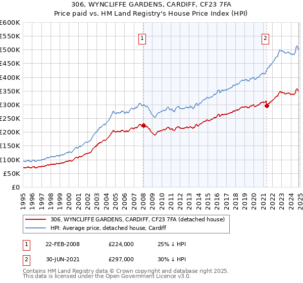 306, WYNCLIFFE GARDENS, CARDIFF, CF23 7FA: Price paid vs HM Land Registry's House Price Index