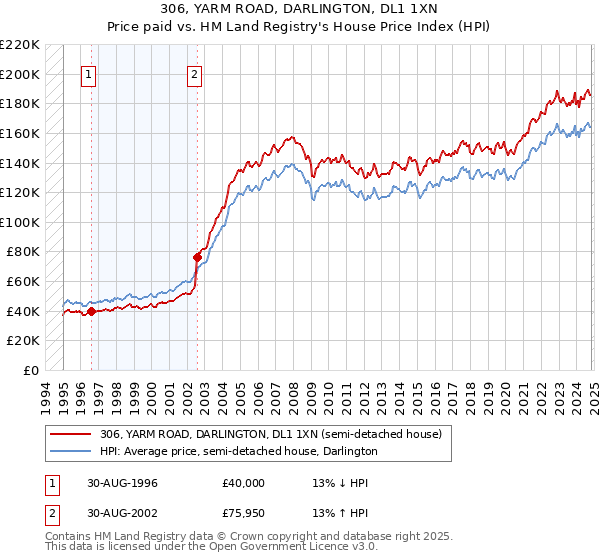 306, YARM ROAD, DARLINGTON, DL1 1XN: Price paid vs HM Land Registry's House Price Index