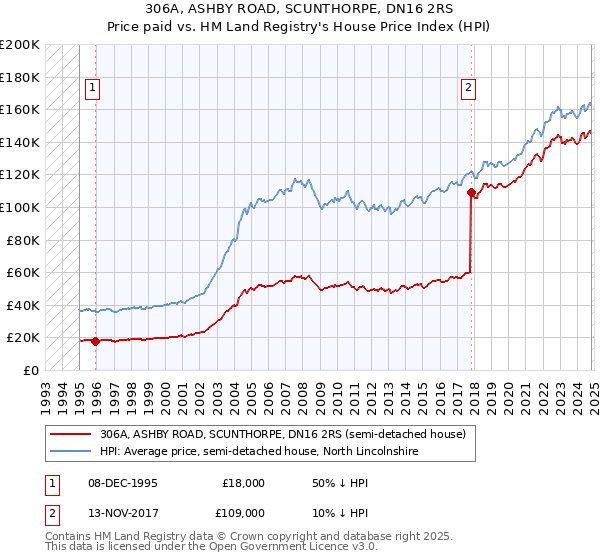 306A, ASHBY ROAD, SCUNTHORPE, DN16 2RS: Price paid vs HM Land Registry's House Price Index