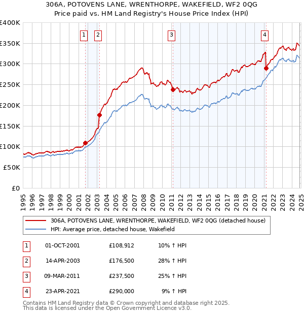 306A, POTOVENS LANE, WRENTHORPE, WAKEFIELD, WF2 0QG: Price paid vs HM Land Registry's House Price Index