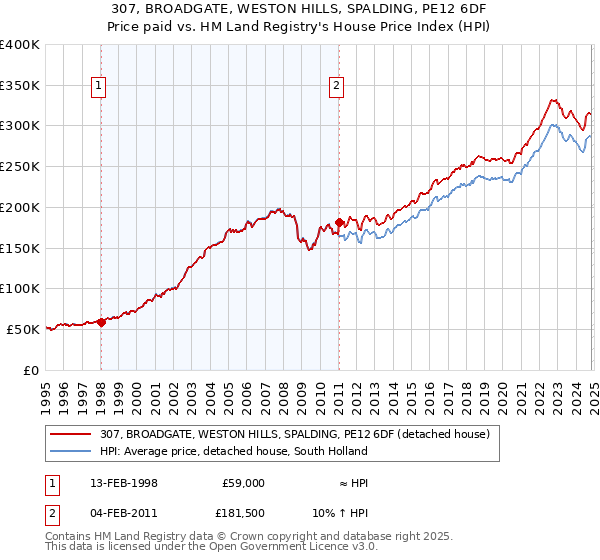 307, BROADGATE, WESTON HILLS, SPALDING, PE12 6DF: Price paid vs HM Land Registry's House Price Index