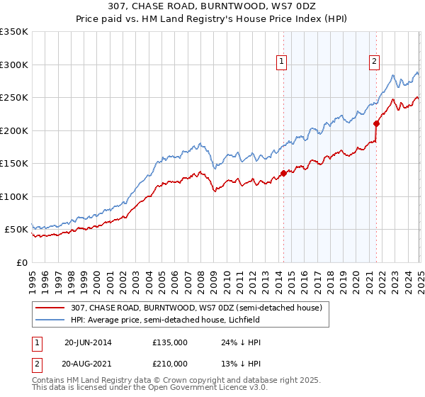 307, CHASE ROAD, BURNTWOOD, WS7 0DZ: Price paid vs HM Land Registry's House Price Index