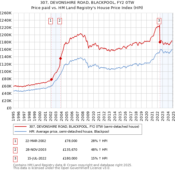 307, DEVONSHIRE ROAD, BLACKPOOL, FY2 0TW: Price paid vs HM Land Registry's House Price Index