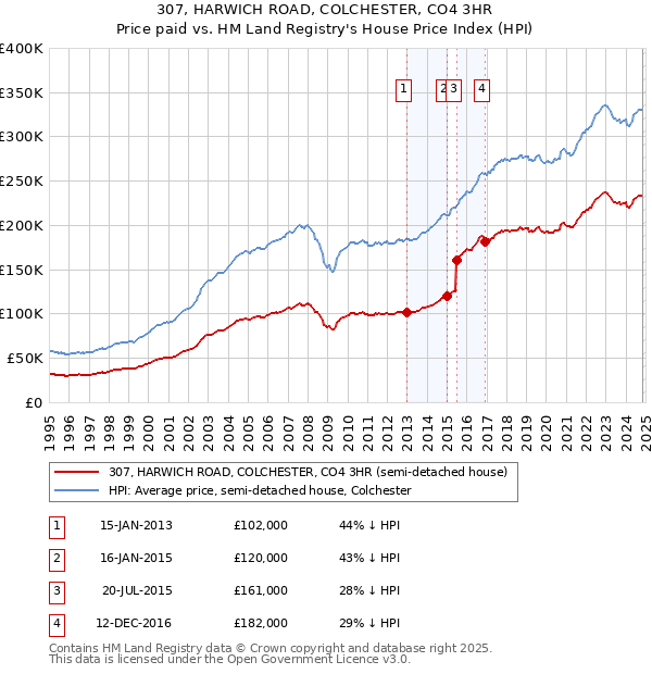 307, HARWICH ROAD, COLCHESTER, CO4 3HR: Price paid vs HM Land Registry's House Price Index