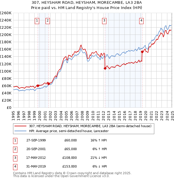 307, HEYSHAM ROAD, HEYSHAM, MORECAMBE, LA3 2BA: Price paid vs HM Land Registry's House Price Index