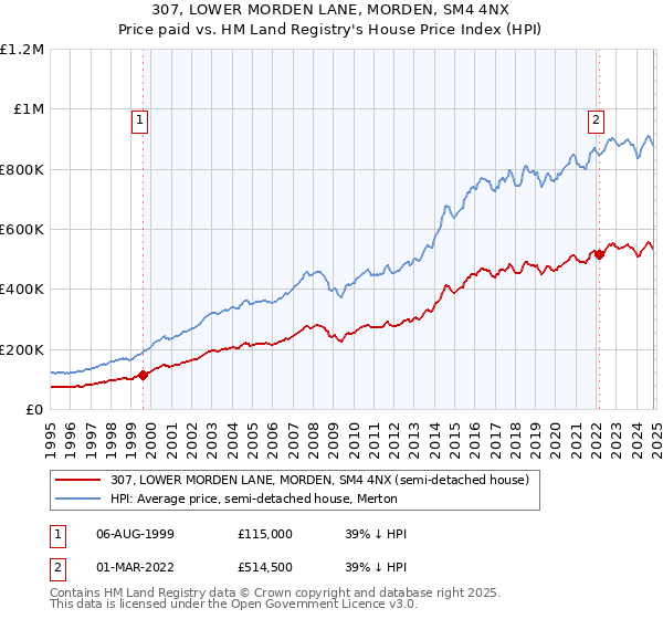 307, LOWER MORDEN LANE, MORDEN, SM4 4NX: Price paid vs HM Land Registry's House Price Index