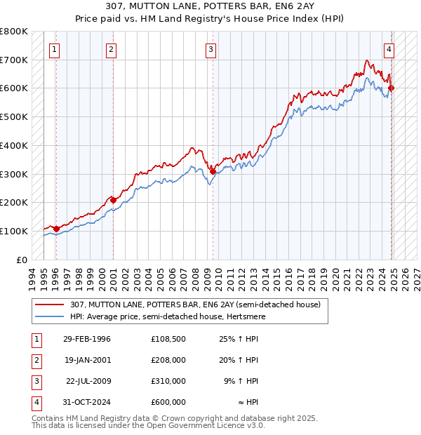 307, MUTTON LANE, POTTERS BAR, EN6 2AY: Price paid vs HM Land Registry's House Price Index