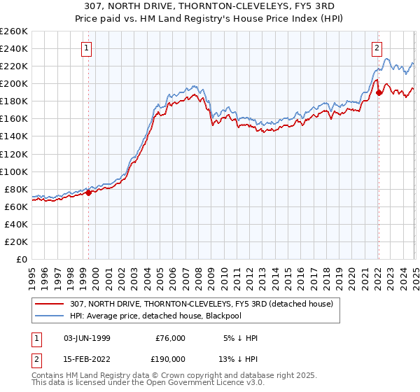 307, NORTH DRIVE, THORNTON-CLEVELEYS, FY5 3RD: Price paid vs HM Land Registry's House Price Index