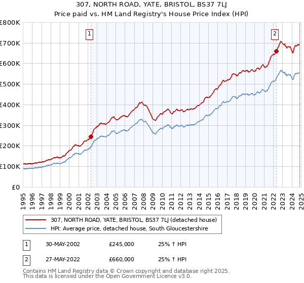 307, NORTH ROAD, YATE, BRISTOL, BS37 7LJ: Price paid vs HM Land Registry's House Price Index