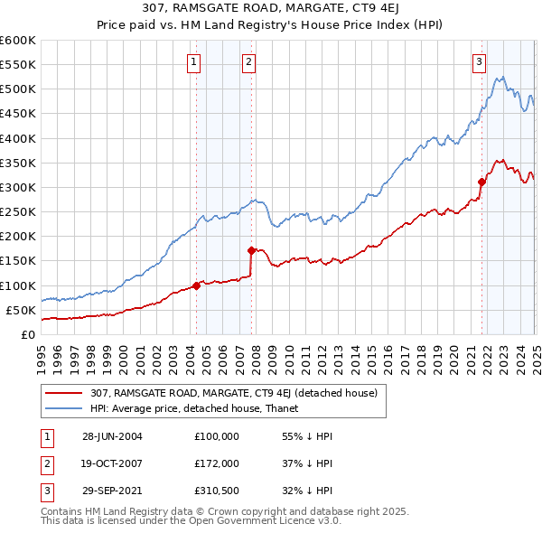 307, RAMSGATE ROAD, MARGATE, CT9 4EJ: Price paid vs HM Land Registry's House Price Index